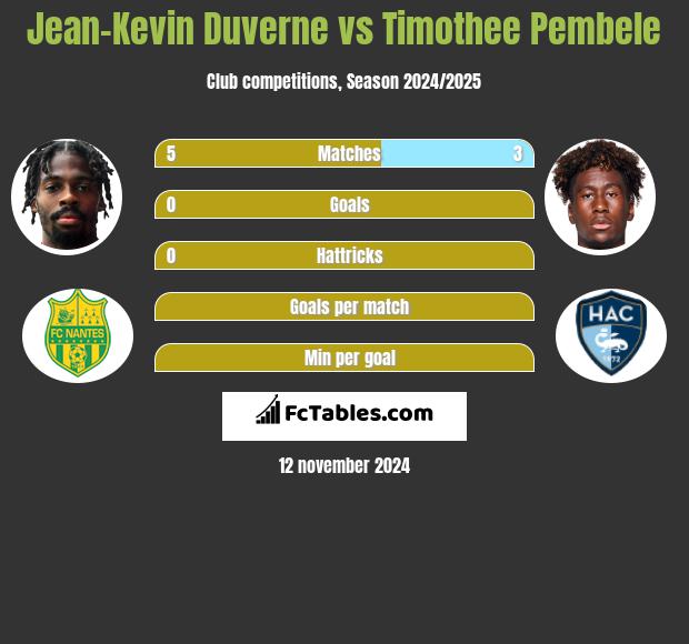 Jean-Kevin Duverne vs Timothee Pembele h2h player stats