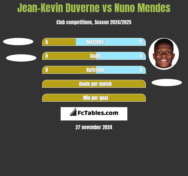 Jean-Kevin Duverne vs Nuno Mendes h2h player stats