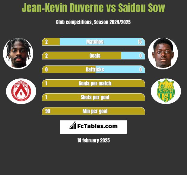 Jean-Kevin Duverne vs Saidou Sow h2h player stats