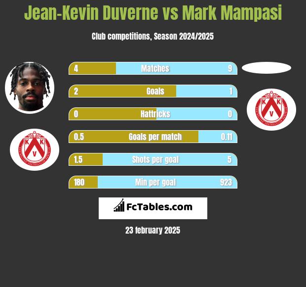 Jean-Kevin Duverne vs Mark Mampasi h2h player stats