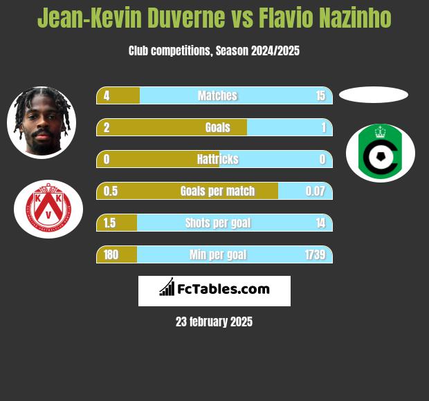 Jean-Kevin Duverne vs Flavio Nazinho h2h player stats