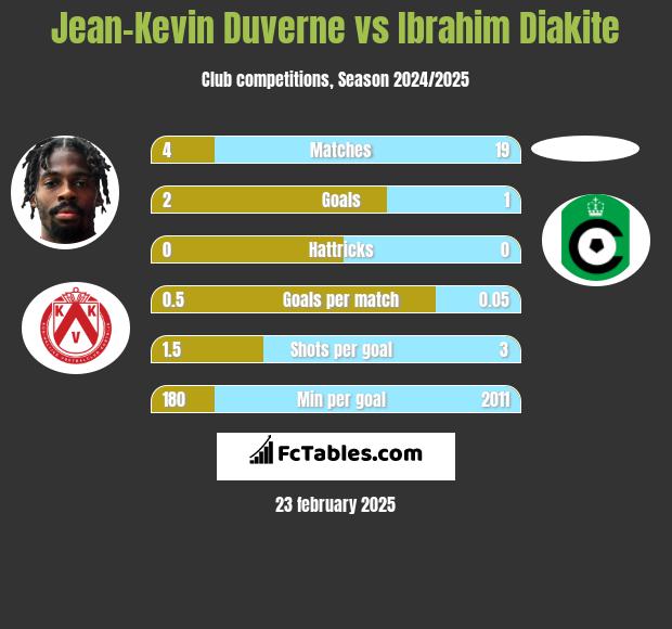 Jean-Kevin Duverne vs Ibrahim Diakite h2h player stats