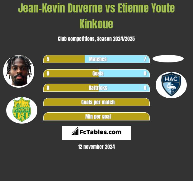 Jean-Kevin Duverne vs Etienne Youte Kinkoue h2h player stats