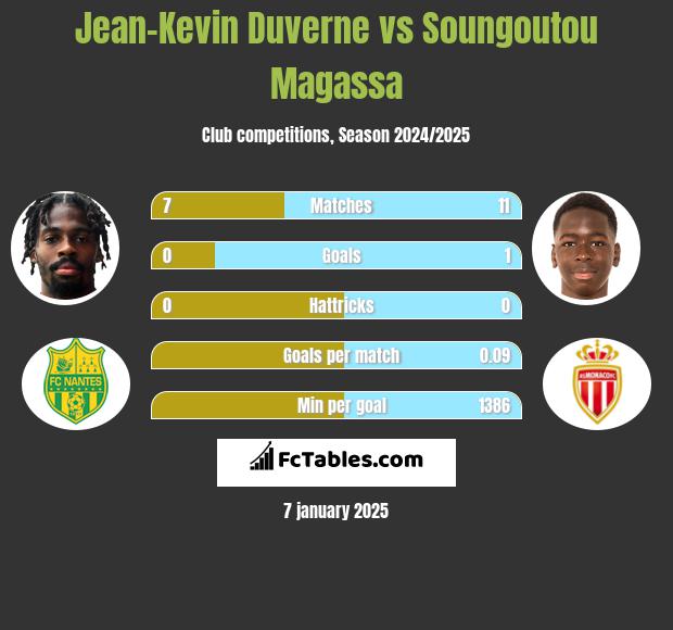 Jean-Kevin Duverne vs Soungoutou Magassa h2h player stats