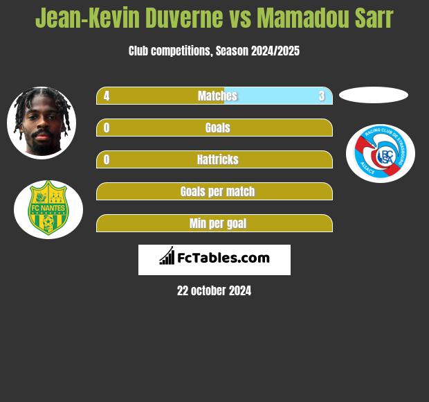 Jean-Kevin Duverne vs Mamadou Sarr h2h player stats