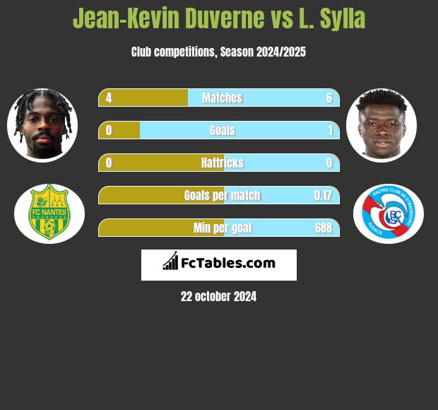 Jean-Kevin Duverne vs L. Sylla h2h player stats