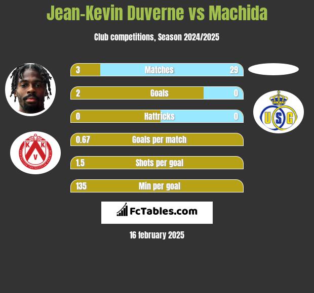 Jean-Kevin Duverne vs Machida h2h player stats