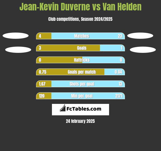 Jean-Kevin Duverne vs Van Helden h2h player stats