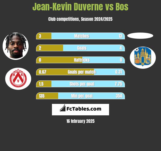 Jean-Kevin Duverne vs Bos h2h player stats