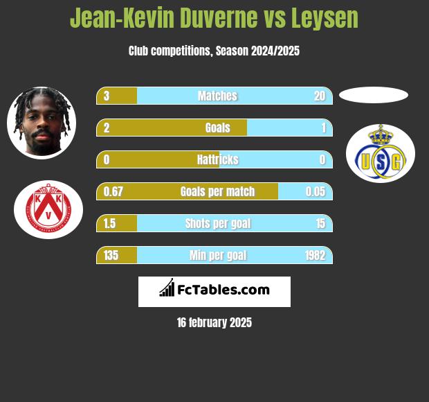 Jean-Kevin Duverne vs Leysen h2h player stats