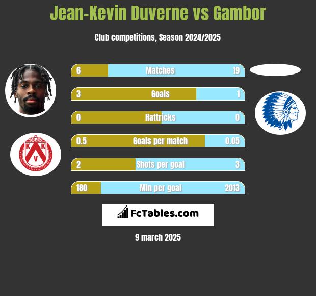 Jean-Kevin Duverne vs Gambor h2h player stats