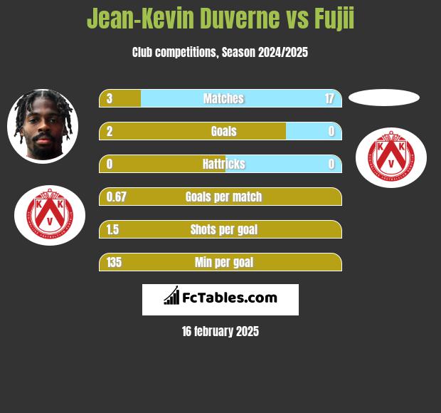 Jean-Kevin Duverne vs Fujii h2h player stats