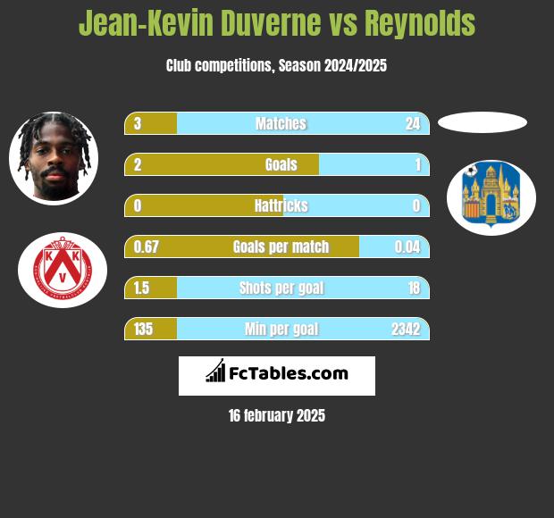 Jean-Kevin Duverne vs Reynolds h2h player stats