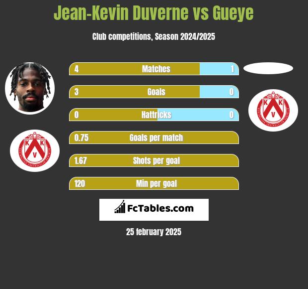 Jean-Kevin Duverne vs Gueye h2h player stats