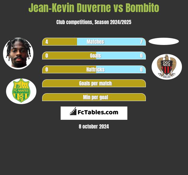 Jean-Kevin Duverne vs Bombito h2h player stats