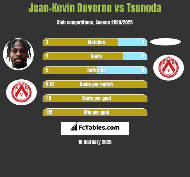 Jean-Kevin Duverne vs Tsunoda h2h player stats