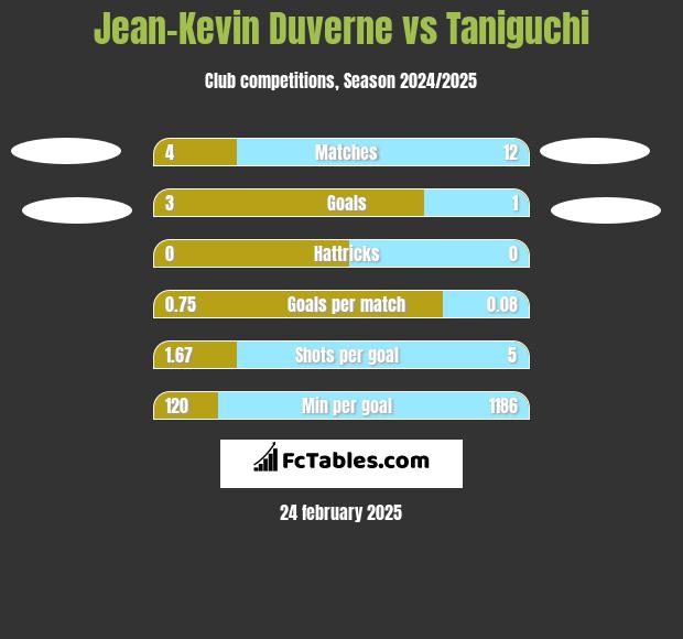 Jean-Kevin Duverne vs Taniguchi h2h player stats