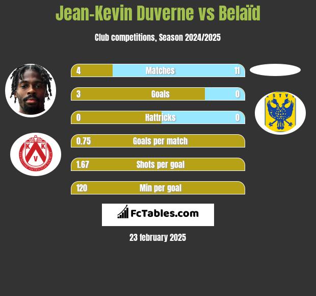 Jean-Kevin Duverne vs Belaïd h2h player stats