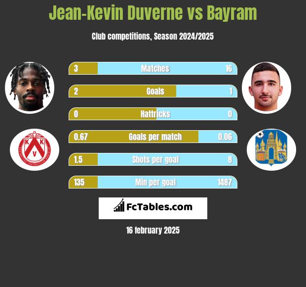 Jean-Kevin Duverne vs Bayram h2h player stats