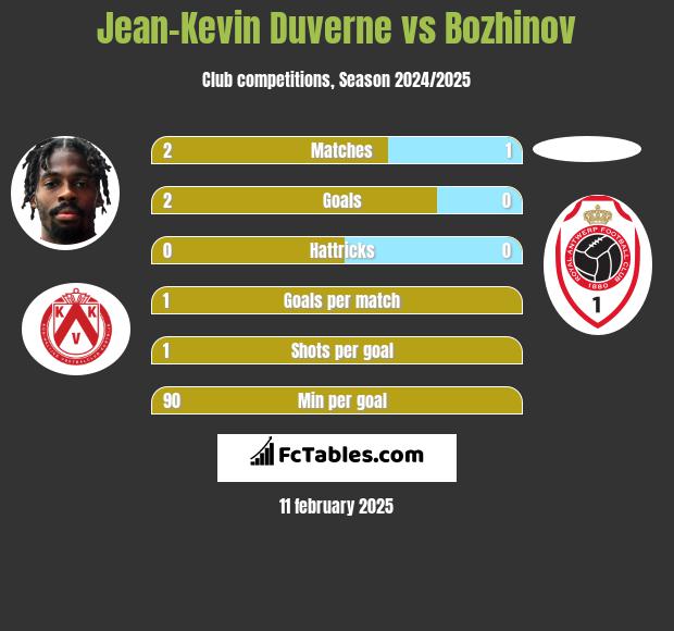 Jean-Kevin Duverne vs Bozhinov h2h player stats