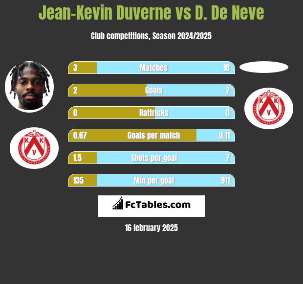 Jean-Kevin Duverne vs D. De Neve h2h player stats