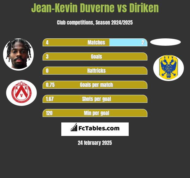 Jean-Kevin Duverne vs Diriken h2h player stats