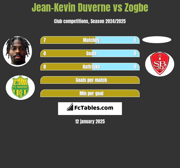 Jean-Kevin Duverne vs Zogbe h2h player stats