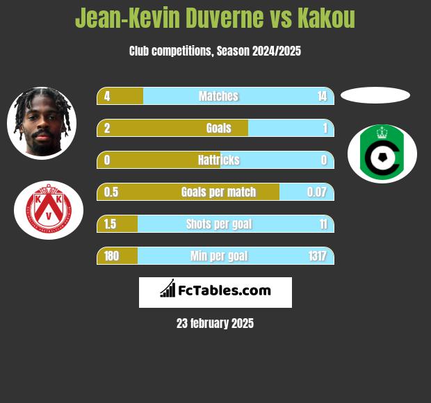 Jean-Kevin Duverne vs Kakou h2h player stats