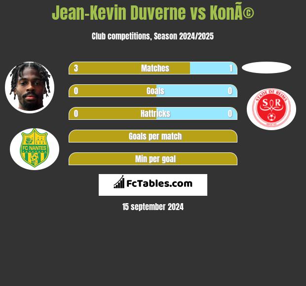 Jean-Kevin Duverne vs KonÃ© h2h player stats