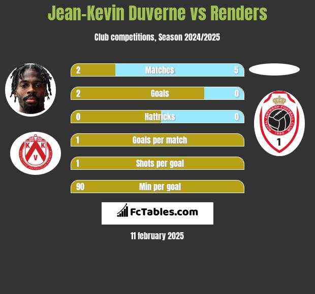 Jean-Kevin Duverne vs Renders h2h player stats