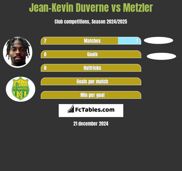 Jean-Kevin Duverne vs Metzler h2h player stats