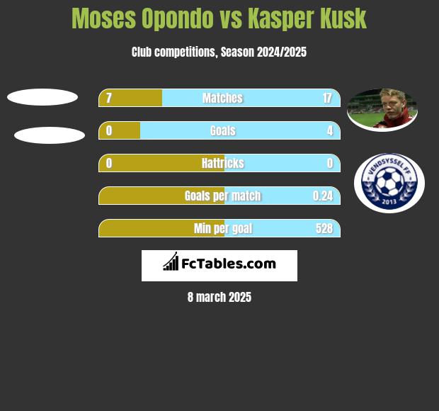 Moses Opondo vs Kasper Kusk h2h player stats