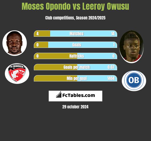 Moses Opondo vs Leeroy Owusu h2h player stats