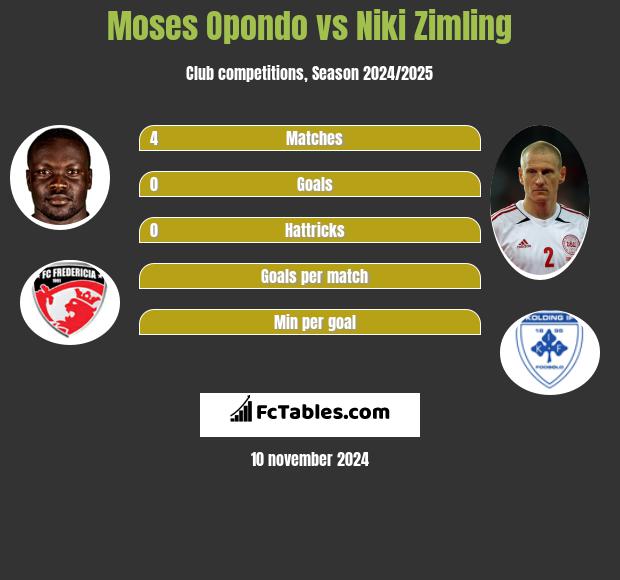 Moses Opondo vs Niki Zimling h2h player stats