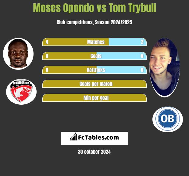 Moses Opondo vs Tom Trybull h2h player stats