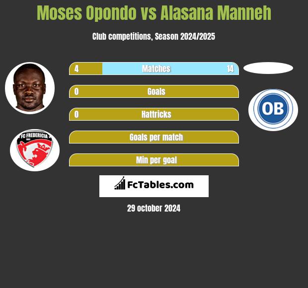 Moses Opondo vs Alasana Manneh h2h player stats