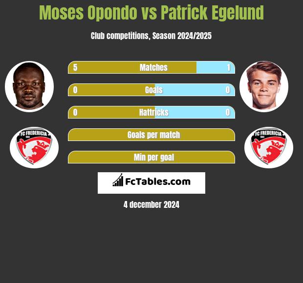 Moses Opondo vs Patrick Egelund h2h player stats