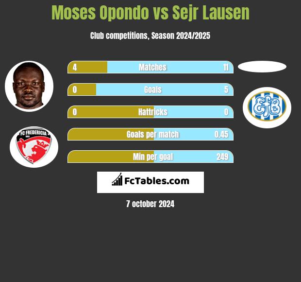 Moses Opondo vs Sejr Lausen h2h player stats