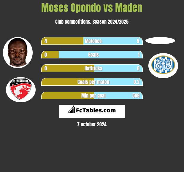 Moses Opondo vs Maden h2h player stats