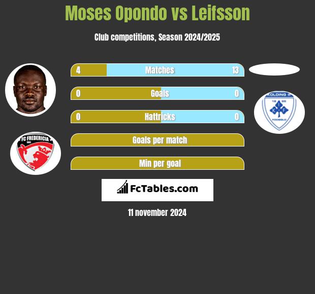 Moses Opondo vs Leifsson h2h player stats