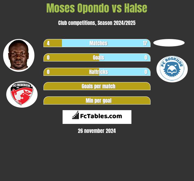 Moses Opondo vs Halse h2h player stats