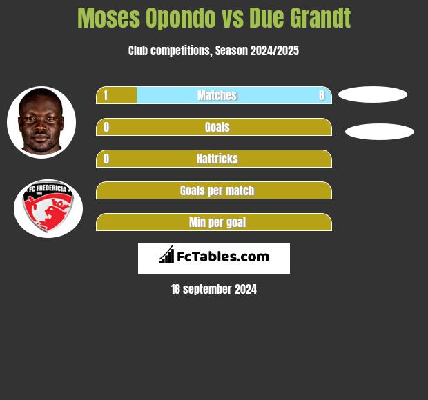 Moses Opondo vs Due Grandt h2h player stats