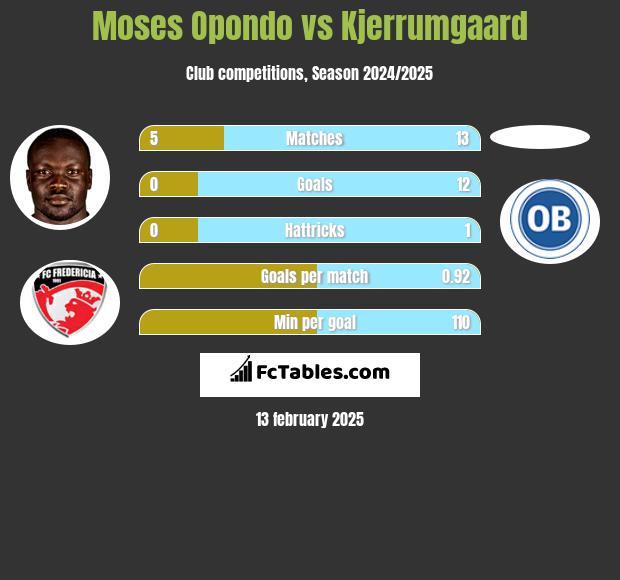 Moses Opondo vs Kjerrumgaard h2h player stats