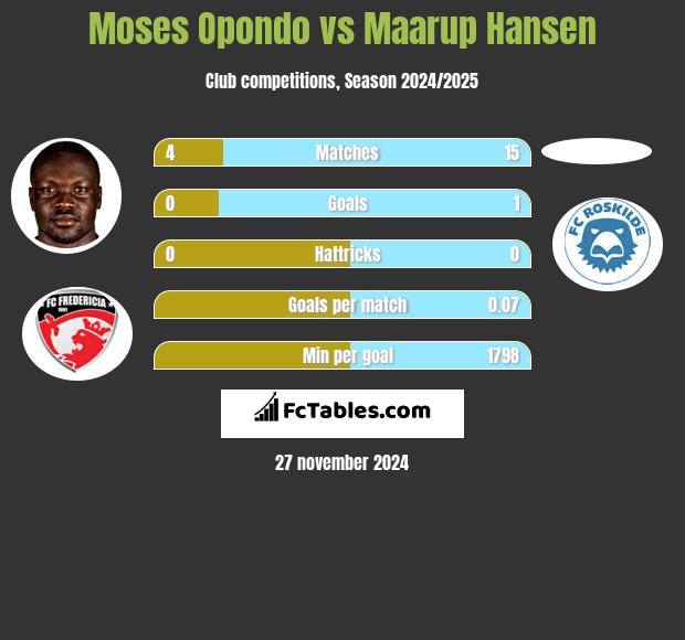 Moses Opondo vs Maarup Hansen h2h player stats