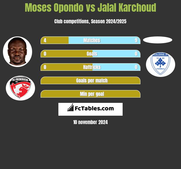 Moses Opondo vs Jalal Karchoud h2h player stats