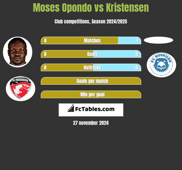 Moses Opondo vs Kristensen h2h player stats