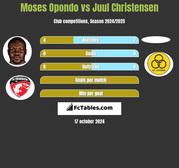 Moses Opondo vs Juul Christensen h2h player stats