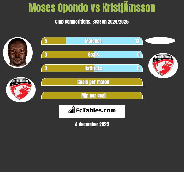 Moses Opondo vs KristjÃ¡nsson h2h player stats