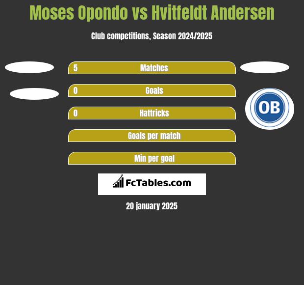 Moses Opondo vs Hvitfeldt Andersen h2h player stats