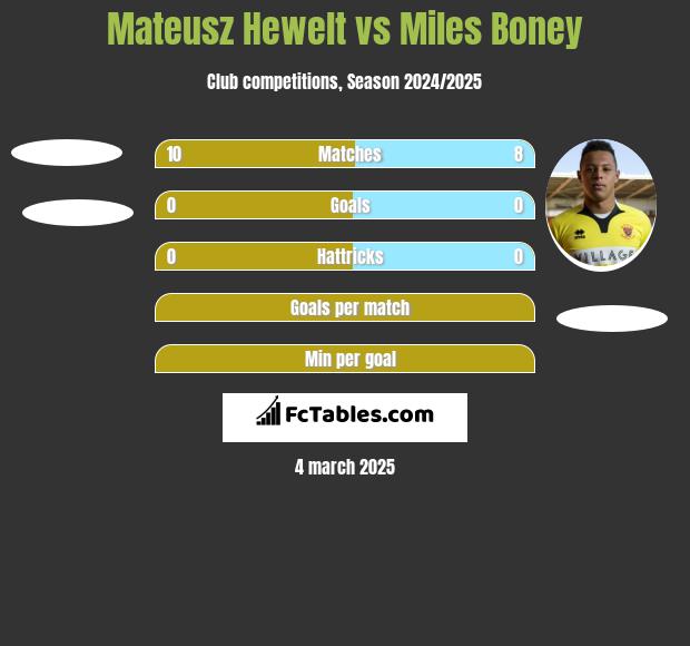 Mateusz Hewelt vs Miles Boney h2h player stats